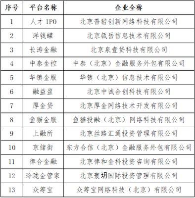 北京朝陽(yáng) 洋錢(qián)罐、眾籌寶等P2P網(wǎng)貸機(jī)構(gòu)宣布自愿清盤(pán)退出，行業(yè)監(jiān)管走向常態(tài)