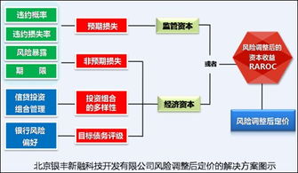 利率市場(chǎng)化浪潮下的風(fēng)險(xiǎn)調(diào)整后定價(jià)策略 銀豐新融的視角與實(shí)踐